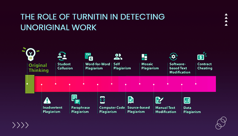 Detecting Unoriginal Work Using Turnitin